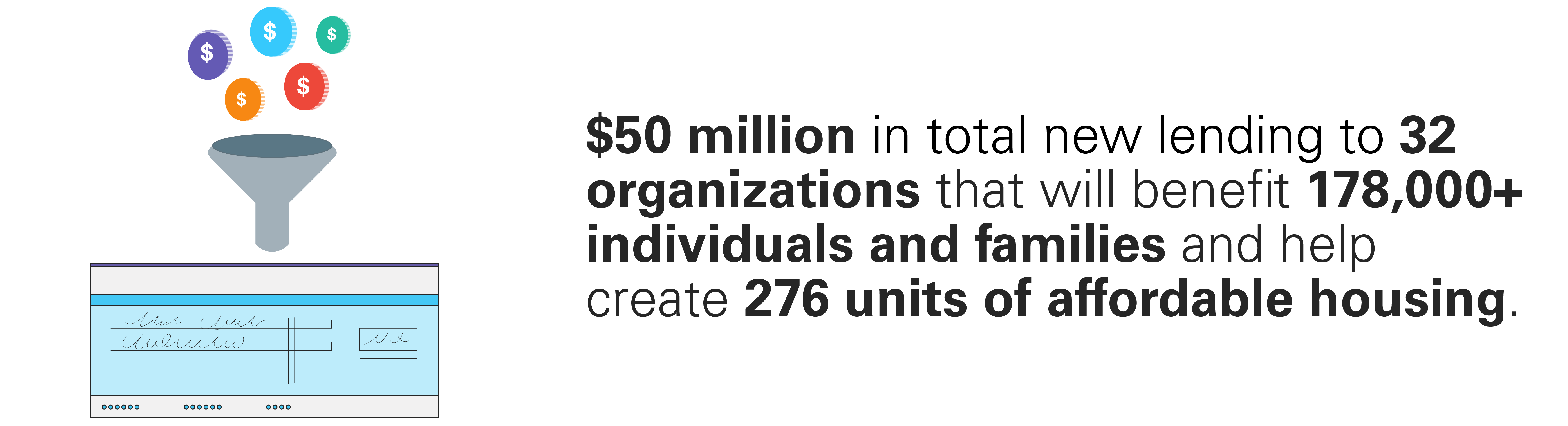 Colorful coins funneling into a check next to text that says $50 million in total new lending to 32 organizations, 60% of which went to organizations that will benefit 178,000+ individuals and families and help create 276 units of affordable housing.