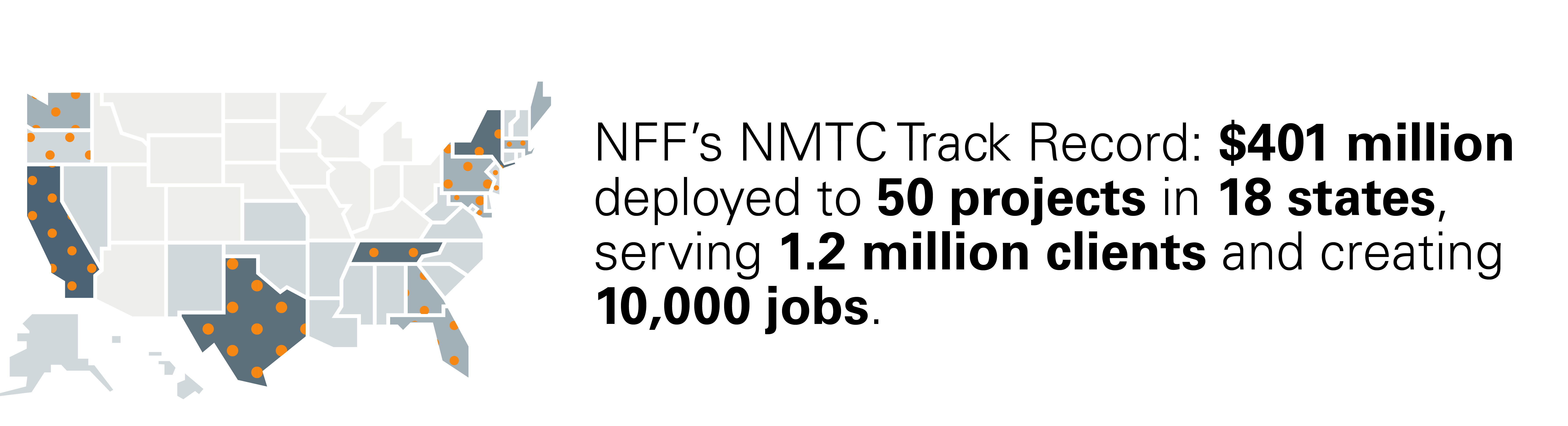 Map with certain states made darker and patterned next to text that says NFF’s NMTC Track Record: $401 million deployed to 50 projects in 18 states, serving 1.2 million clients and creating 10,000 jobs. 
