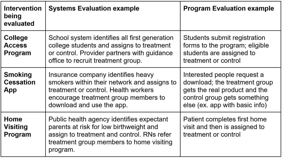 Chart that shows intervention evaluations, including system examples and program evaluation examples