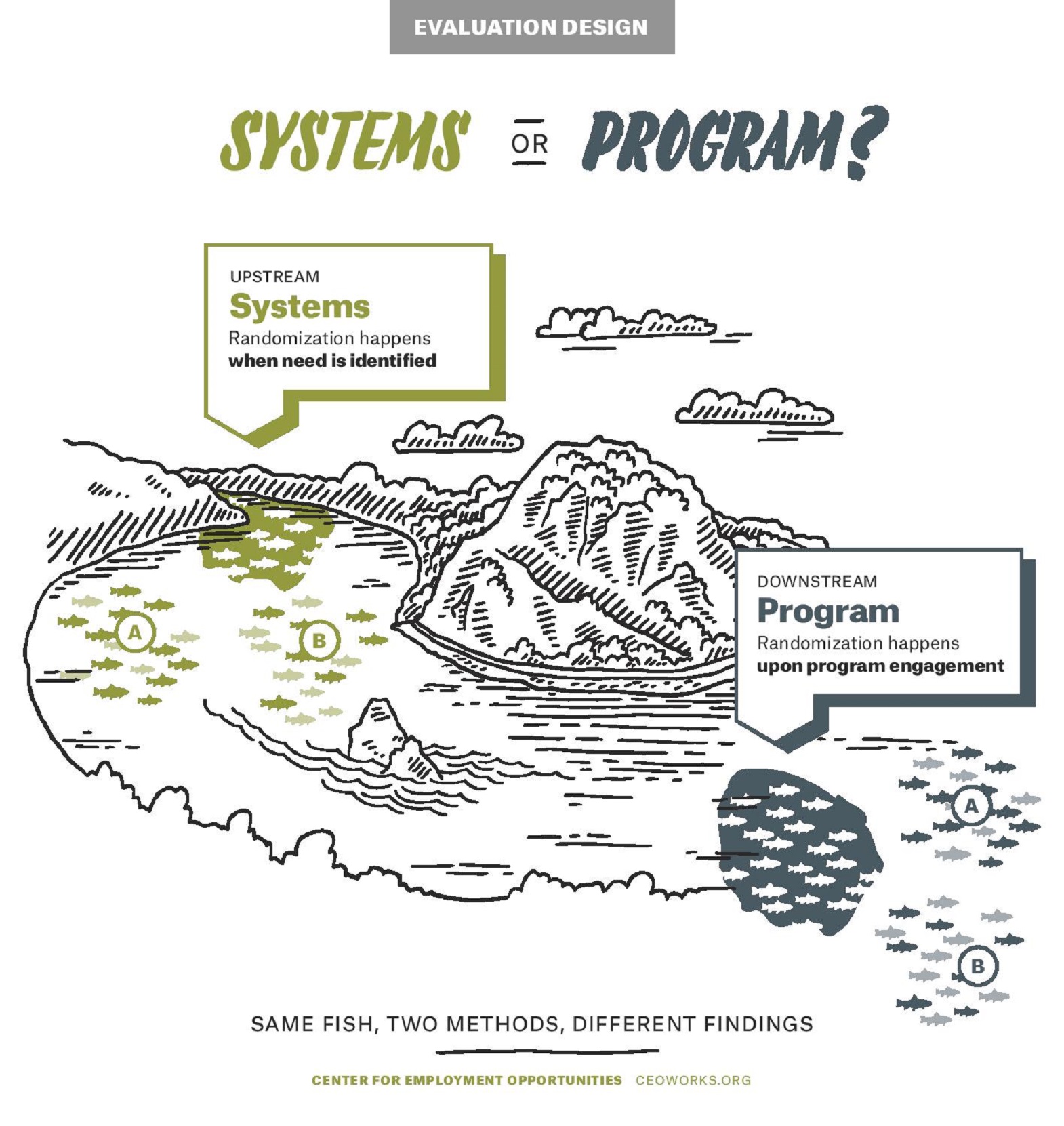 Systems or Programs: Upstream = System, Downstream = Programs