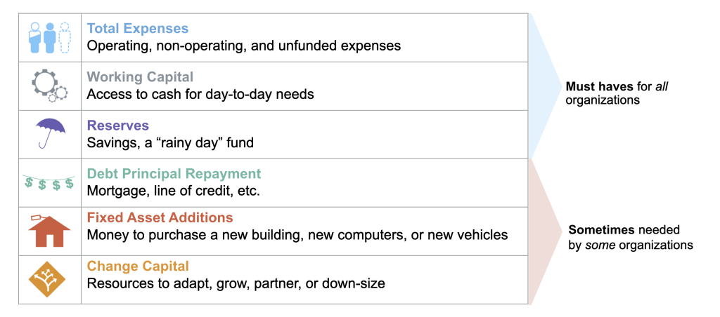 Chart showing icons and descriptions for six full cost areas: total expenses, working capital, reserves, debt principal repayment, fixed asset additions, and change capital.