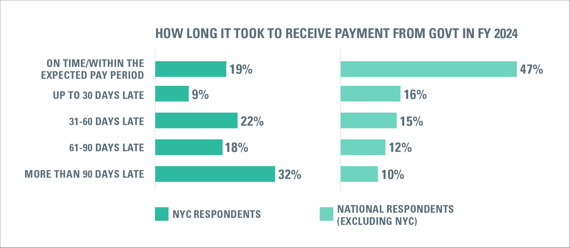 Chart with green bars showing data points about how long it took for nonprofits to receive payment from the government in FY2024.