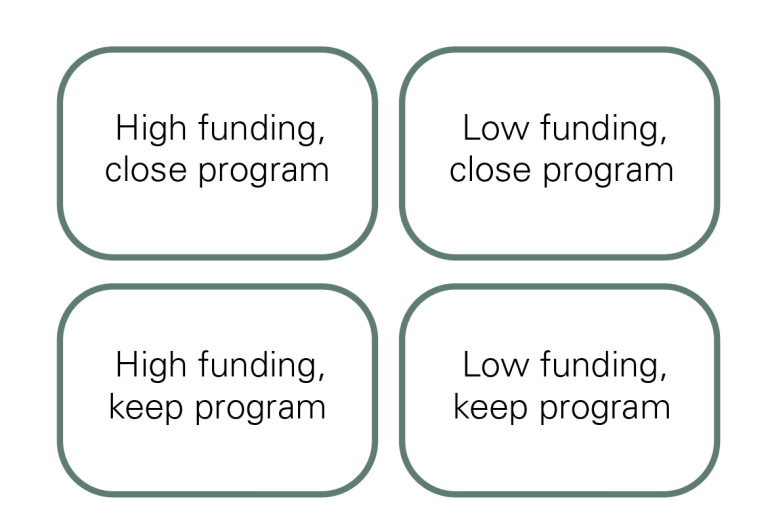 Four boxes with text inside capturing the rationale for keeping or closing programs.