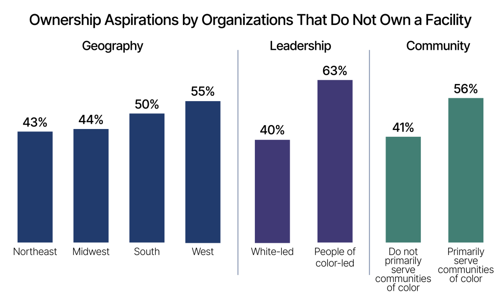 A bar chart showing ownership aspirations by organizations that do not own a facility, broken down by geography, leadership, and communities served.