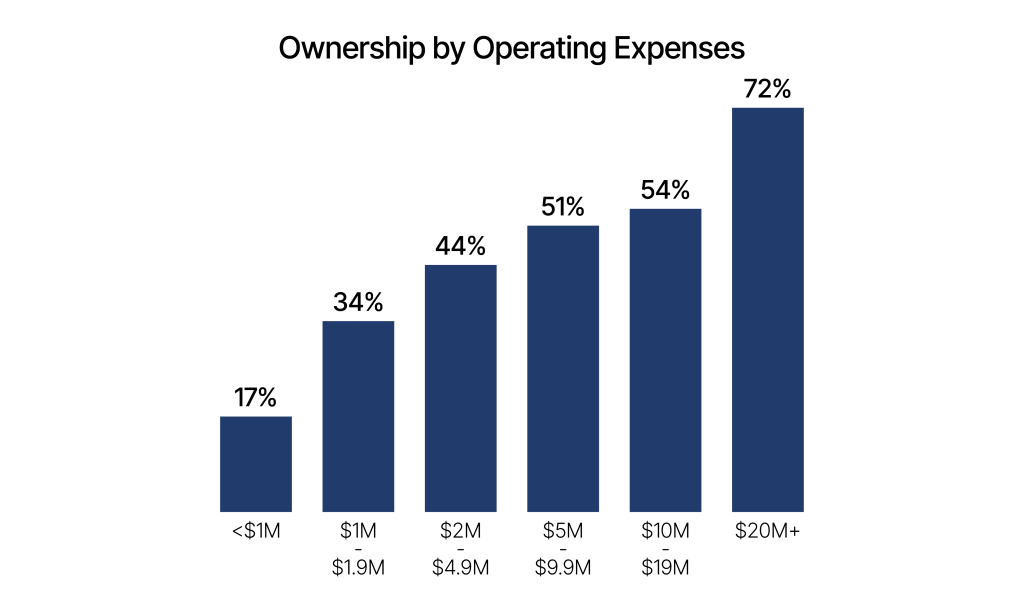 Bar chart showing ownership levels at different amounts of operating expenses