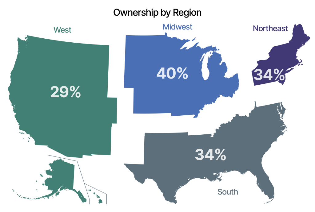 A map of the United States showing ownership by region: West, Midwest, South, and Northeast.