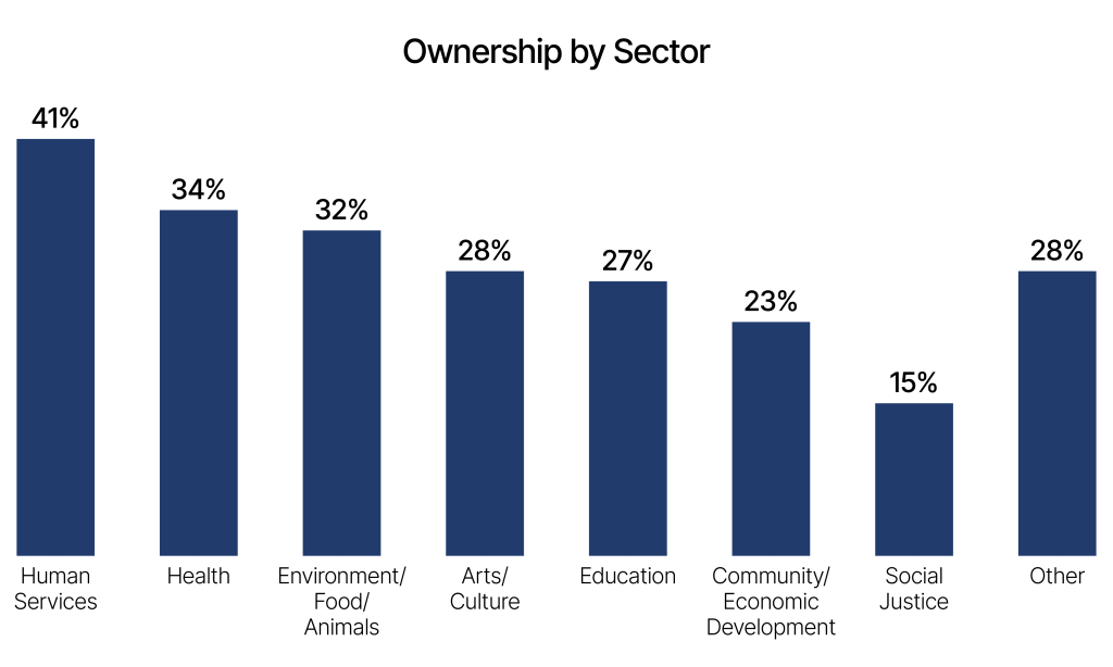 A bar chart showing ownership rates by nonprofit sector.